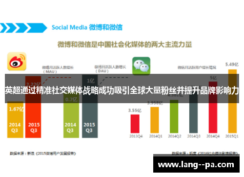 英超通过精准社交媒体战略成功吸引全球大量粉丝并提升品牌影响力 英超通过精准社交媒体战略成功吸引全球大量粉丝并提升品牌影响力