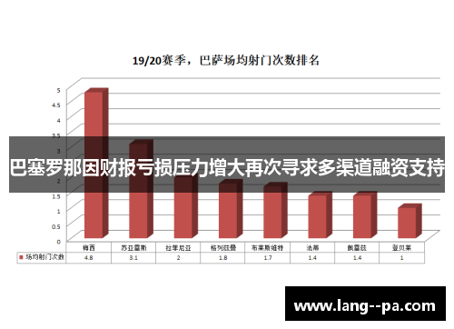 巴塞罗那因财报亏损压力增大再次寻求多渠道融资支持